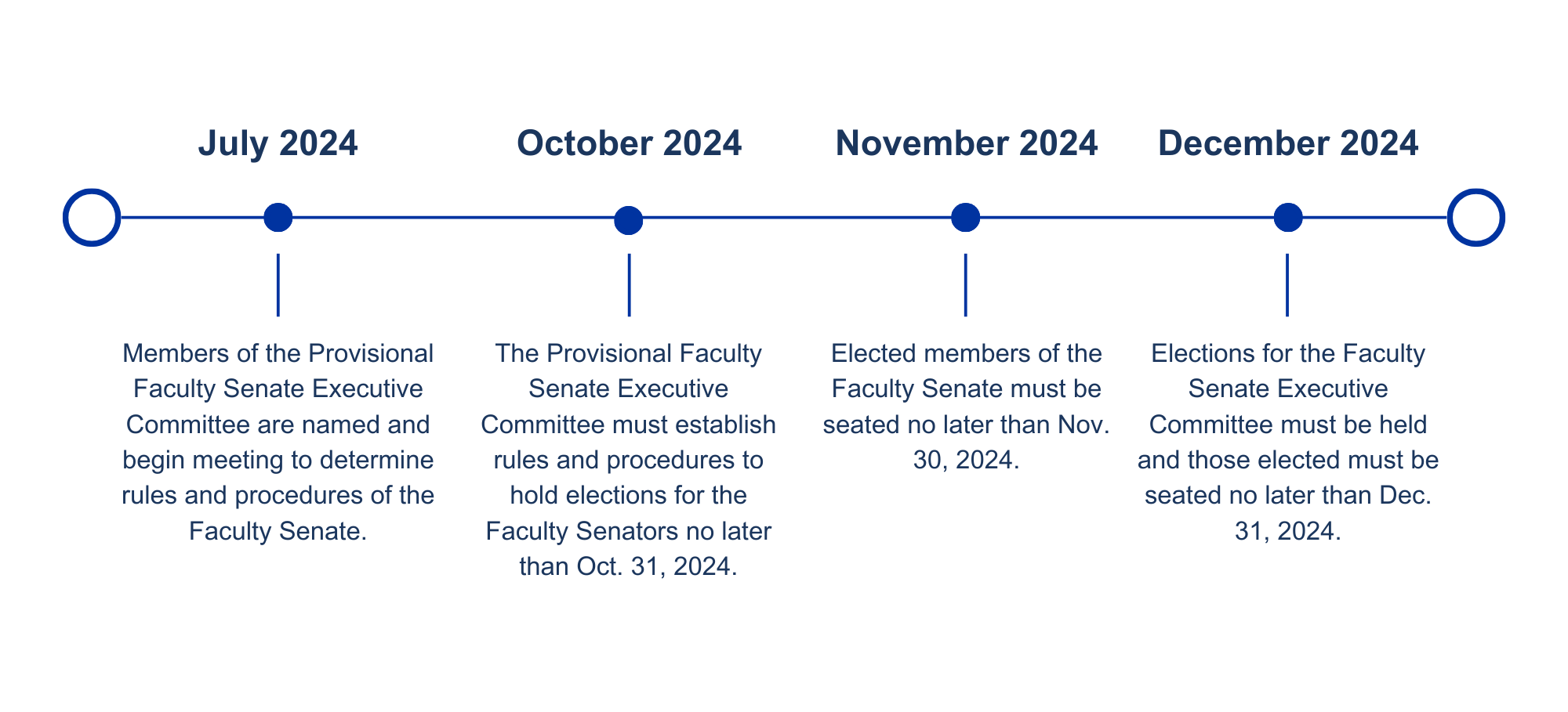 Timeline with four key dates in 2024 and descriptors underneath each showing what should be accomplished by that date.