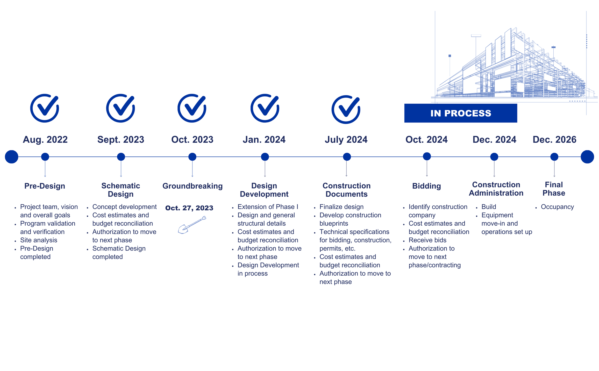 Graphic of a timeline with blue text and white background, five of eight tasks completed