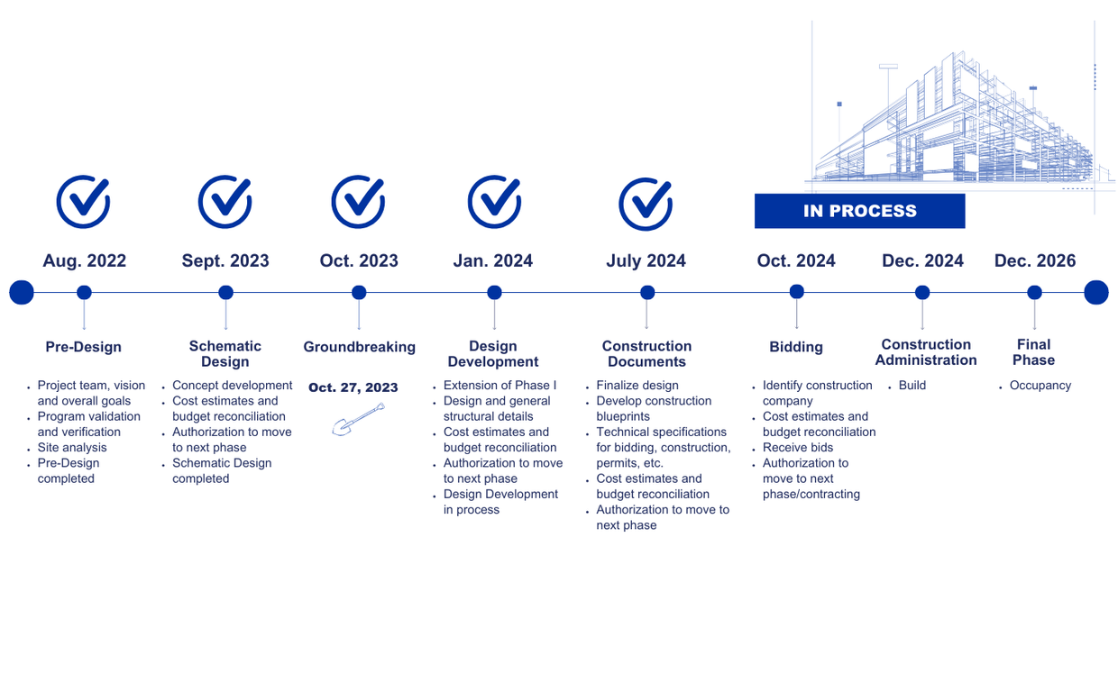 Graphic of a timeline with blue text and white background, five of eight tasks completed