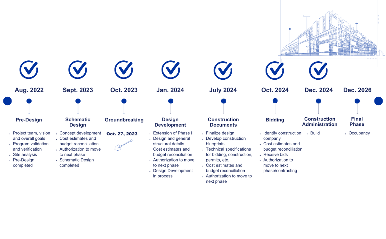 Graphic of a timeline with blue text and white background, five of eight tasks completed