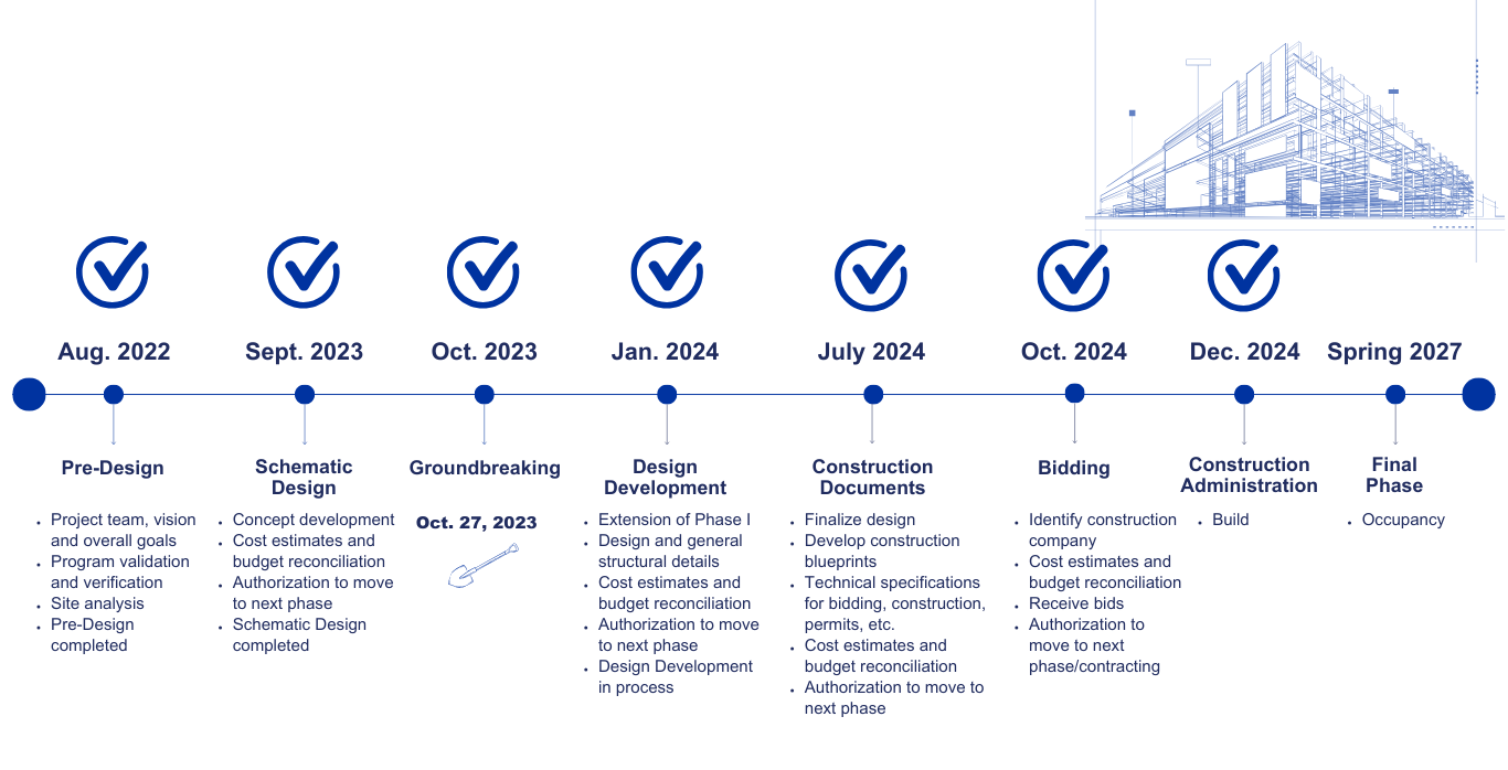 Graphic of a timeline with blue text and white background, five of eight tasks completed