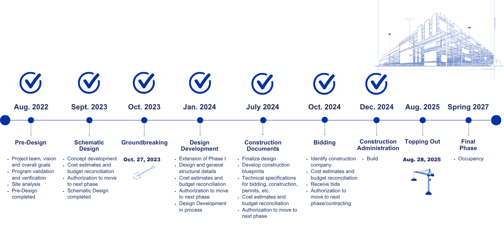 Graphic of a timeline with blue text and white background, seven of nine tasks completed