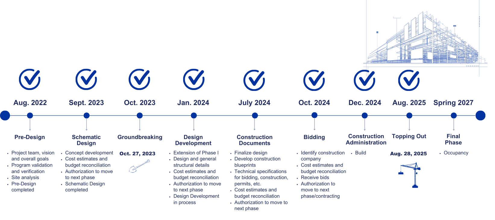 Graphic of a timeline with blue text and white background, eight of nine tasks completed